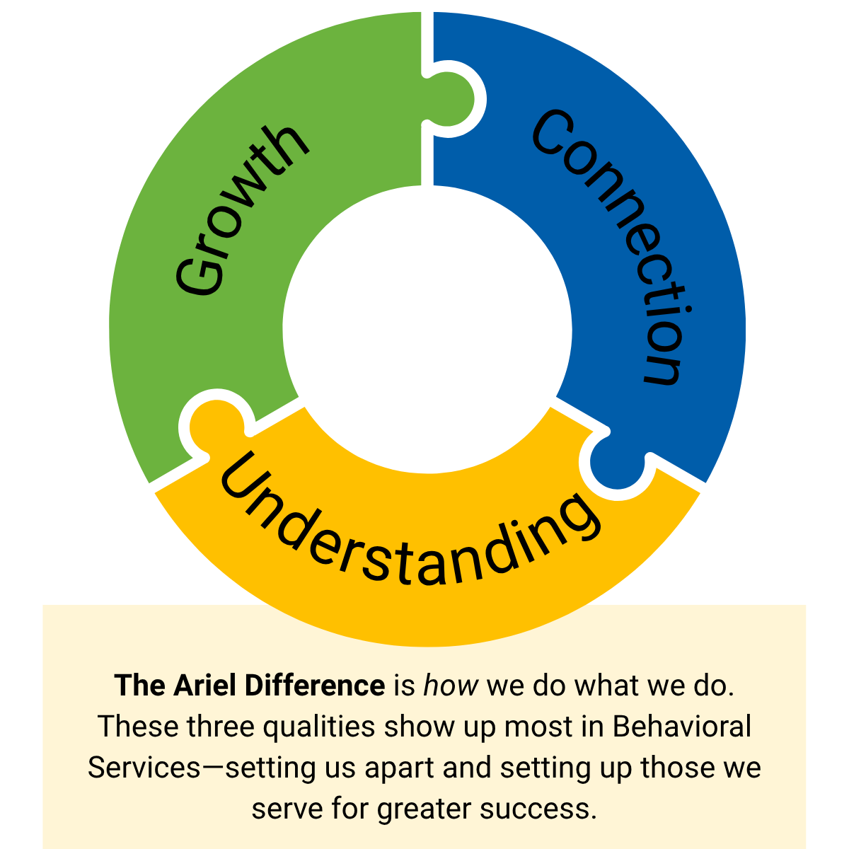 The Ariel Difference: Growth, Connection, Understanding